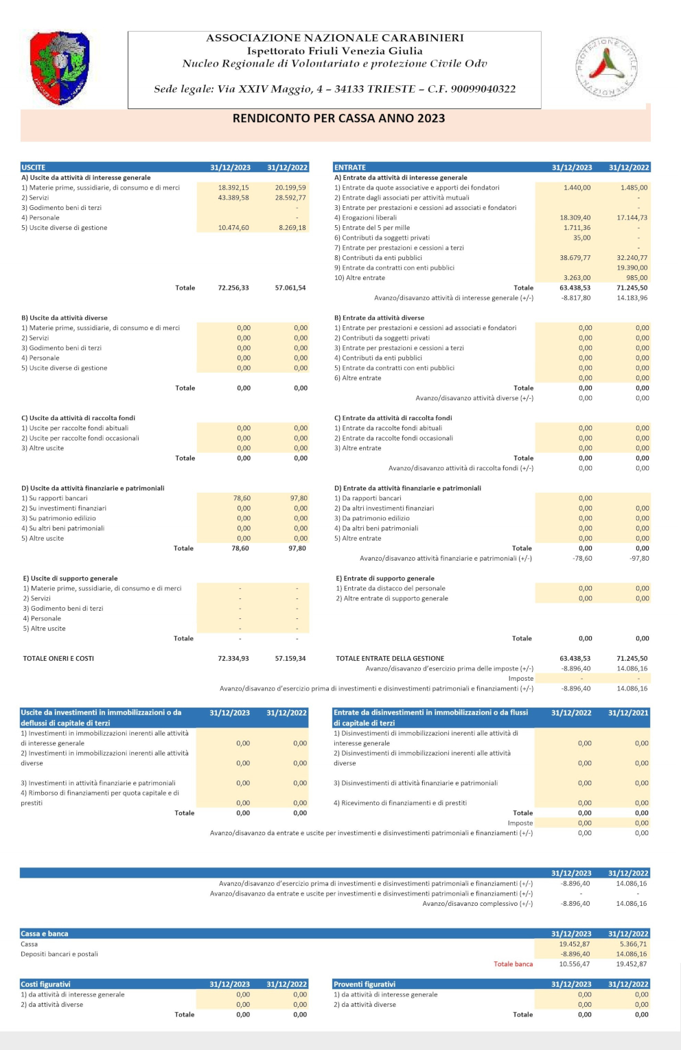 rendiconto economico 2022